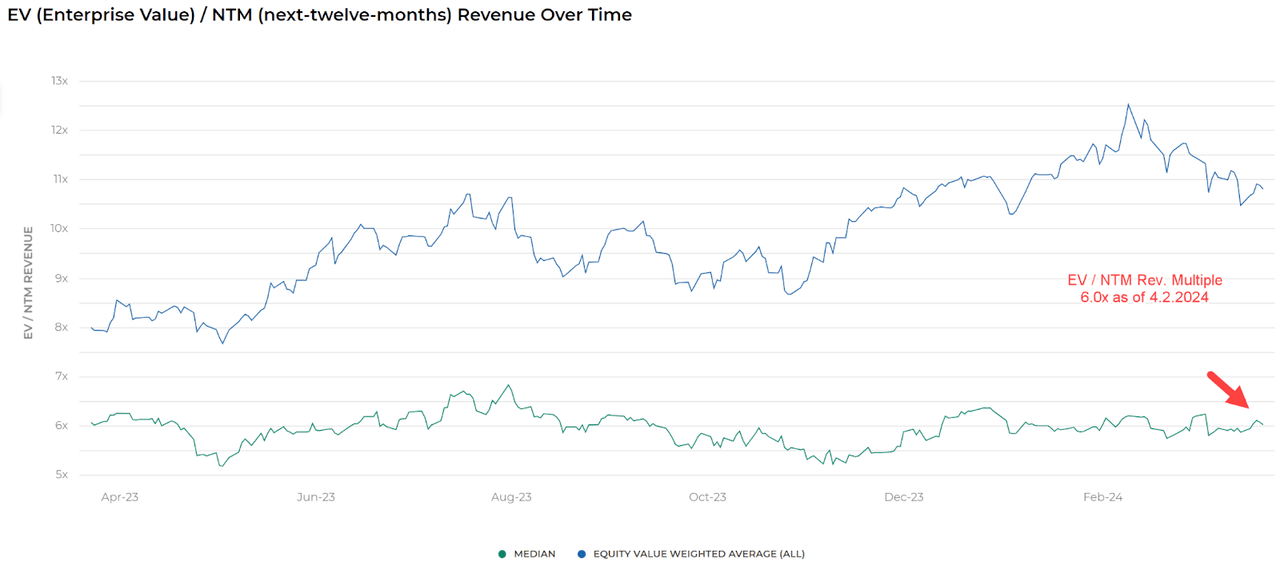 EV/Revenue Benchmark