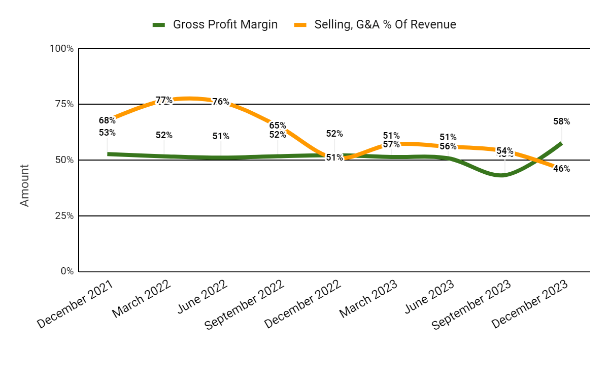 Gross Profit Margin and Selling, G&A % Of Revenue