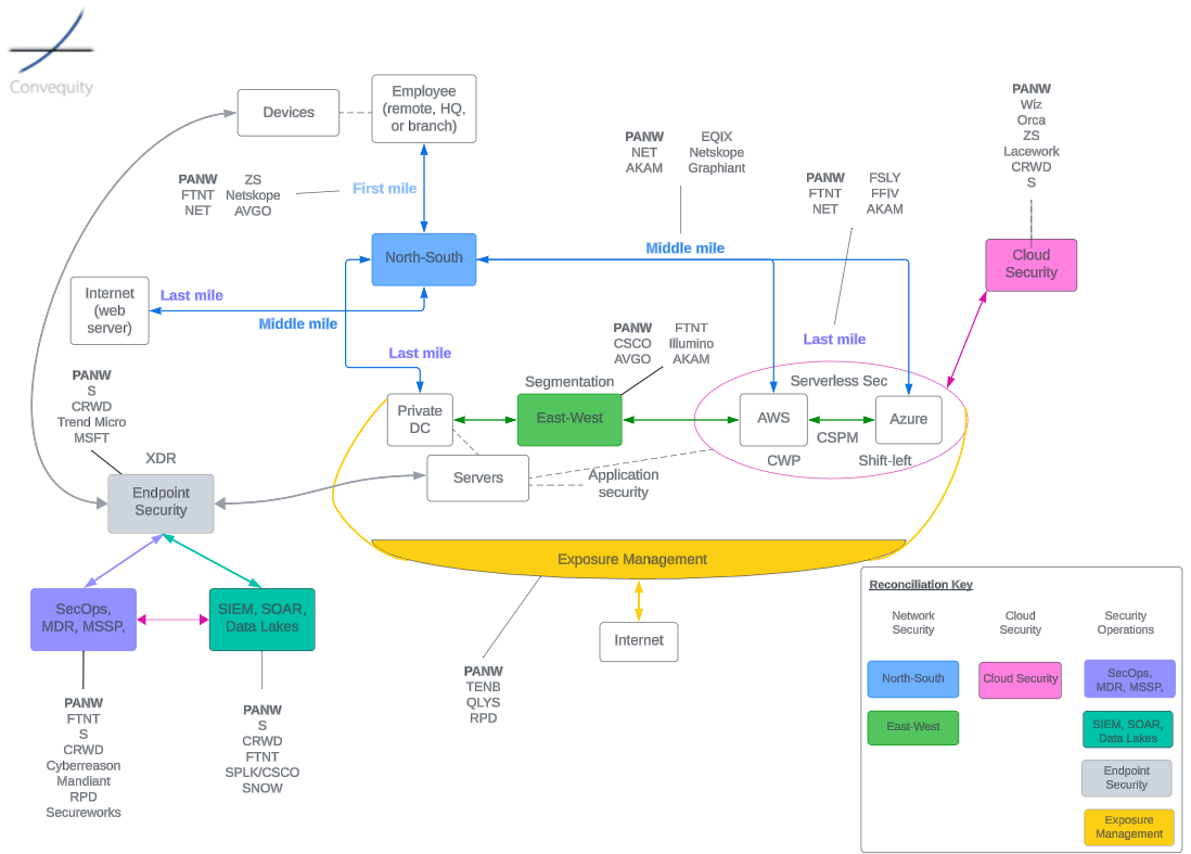 A depiction of cybersecurity landscape in relation to PANW's business