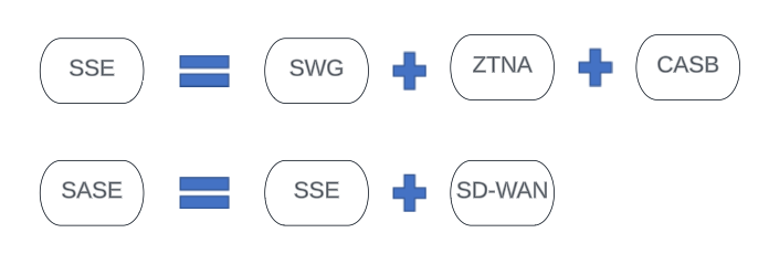 The breakdown of SASE