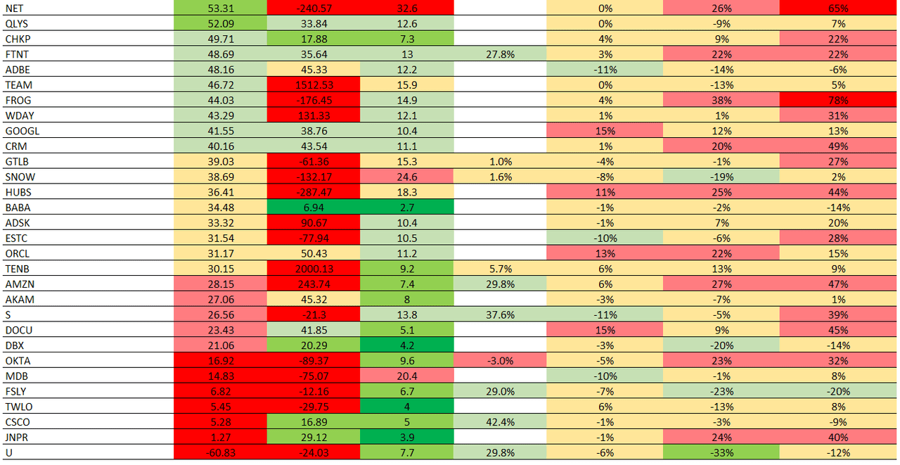 Financial, valuation, and price change analysis