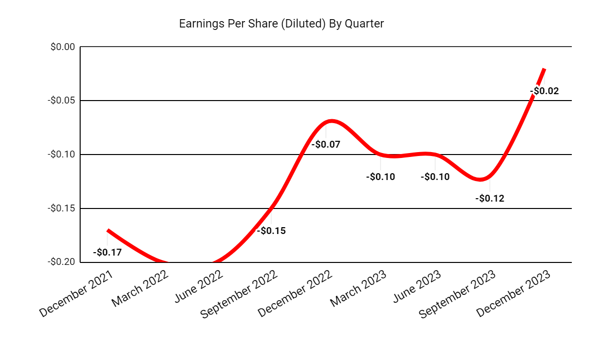 Earnings Per Share