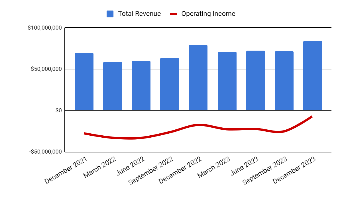 Total Revenue and Operating Income