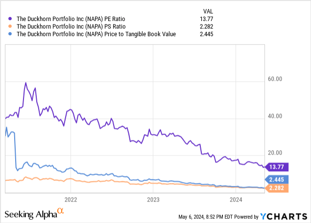 YCharts - The Duckhorn Portfolio, Basic Financial Ratios, Since 2021