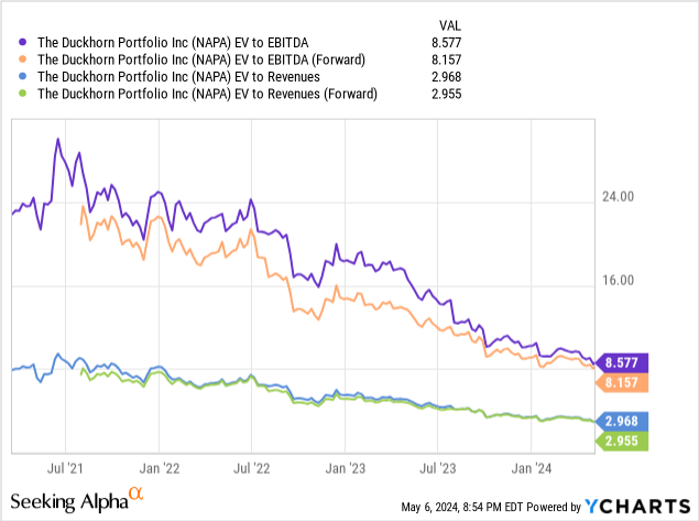 YCharts - The Duckhorn Portfolio, Enterprise Valuations, Since 2021