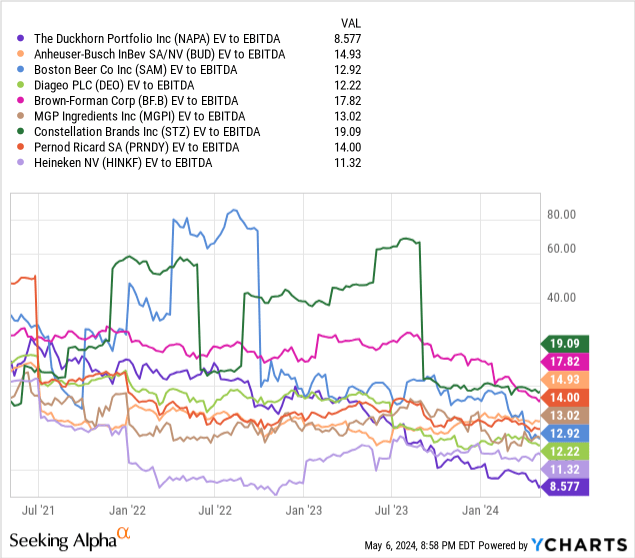 YCharts - Leading Brewery & Distillery Names, EV to Trailing EBITDA, Since 2021