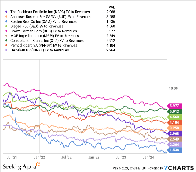 YCharts - Leading Brewery & Distillery Names, EV to Trailing Sales, Since 2021