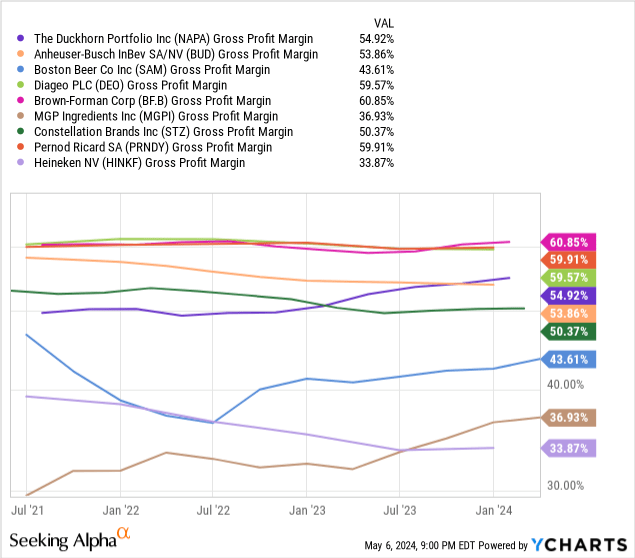 YCharts - Leading Brewery & Distillery Names, Gross Profit Margins, Since 2021