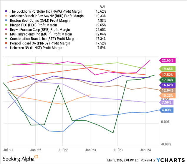 YCharts - Leading Brewery & Distillery Names, Final Profit Margins, Since 2021