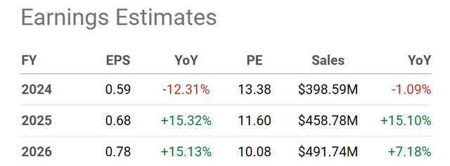 Seeking Alpha Table - The Duckhorn Portfolio, Analyst Estimates for FY 2024-26, Made May 6th, 2024