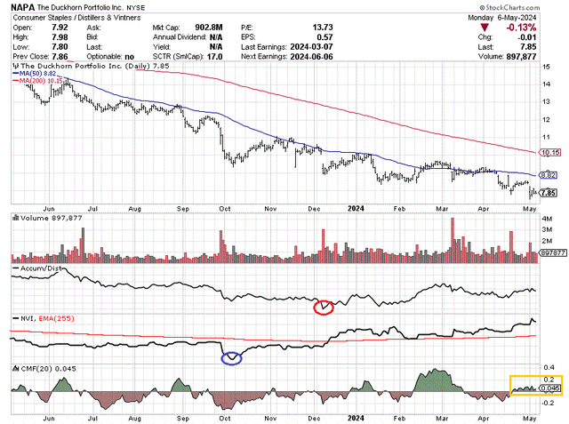 StockCharts.com - The Duckhorn Portfolio, 12 Months of Daily Price & Volume Changes, Author References