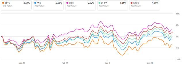 SLYV vs competitors, year-to-date