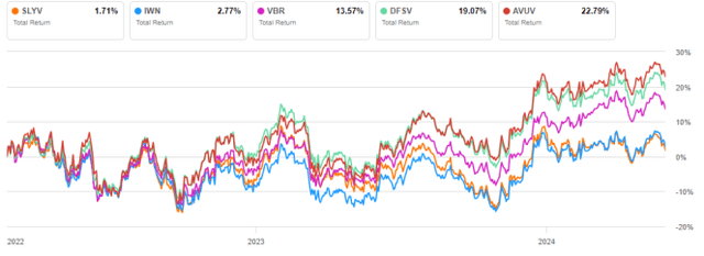 SLYV vs competitors since 2/24/2022