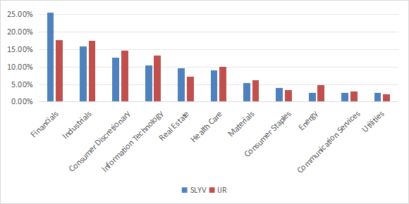 SLYV Sector breakdown