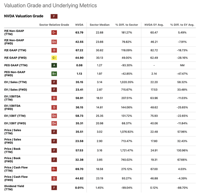 NVDA Valuation Metrics