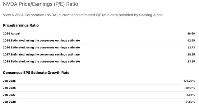 NVDA forward multiples