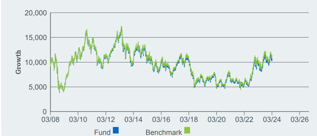 iShares MSCI Turkey ETF Performance