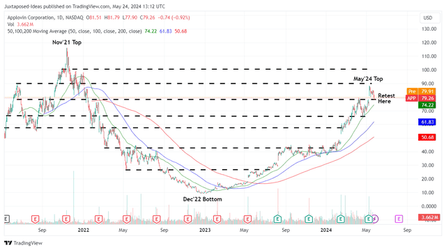 APP 2Y Stock Price