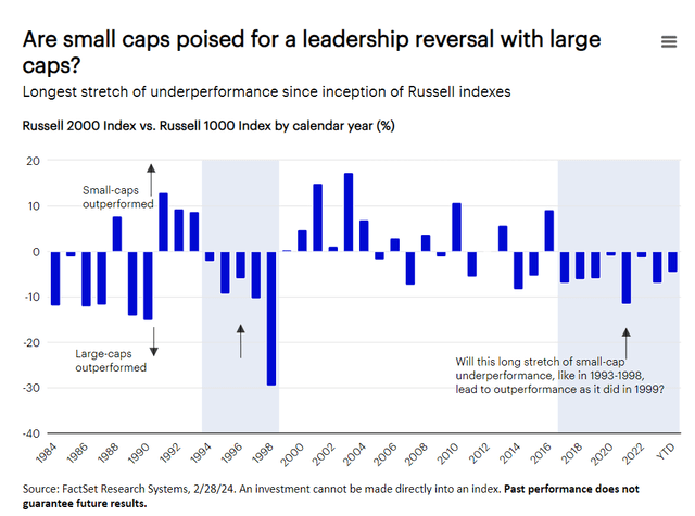 Chart showing Russell 2000 Index performance vs Russell 1000 index