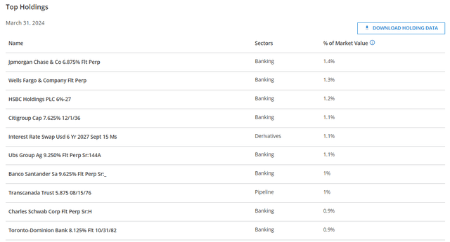 PSF Top Ten Holdings