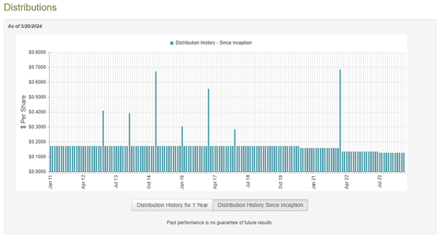 PSF Dividend History