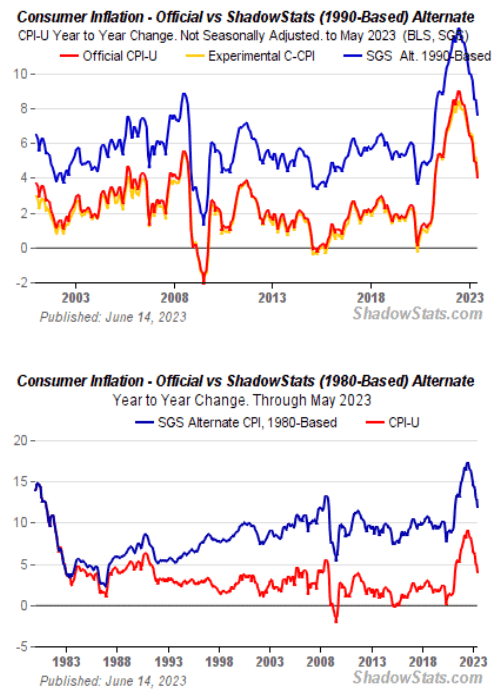 Alternate CPI From Shadowstats