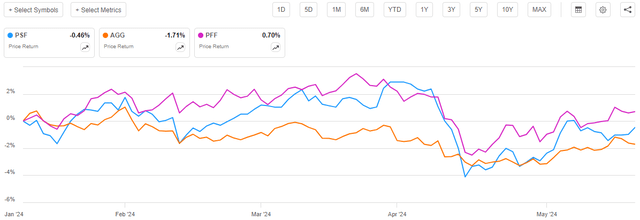 PSF vs Indices Article-to-Article