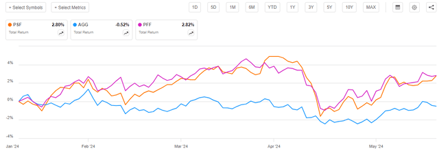 PSF vs Indices Article-to-Article Total Return Chart