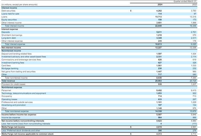 Income Statement