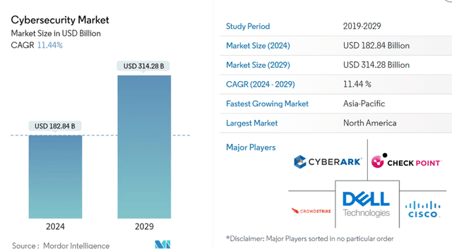 Cybersecurity market