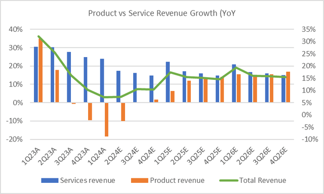 FTNT Revenue Growth Breakdown