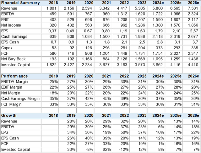 FTNT Consensus Estimates