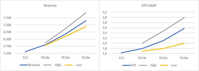 FTNT Consensus