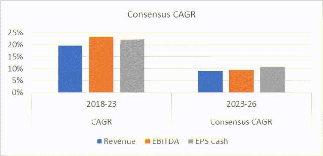 FTNT Consensus Growth