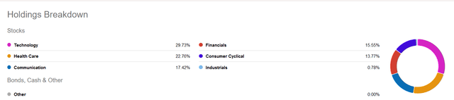 Holdings Breakdown