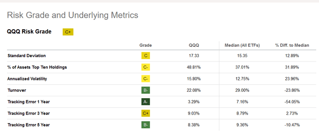 QQQ risk ratings