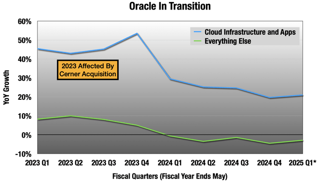 Chart of ORCL cloud vs everything else in the company