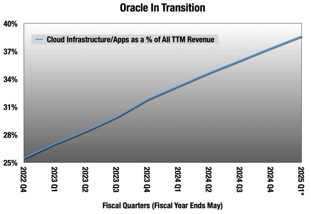 Chart of ORCL cloud as a % or all revenue.