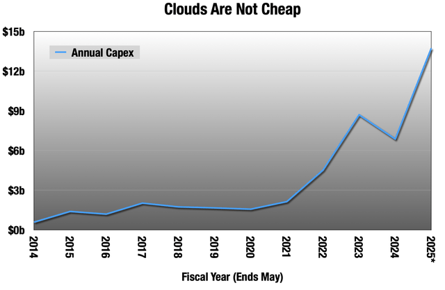 Chart of ORCL capex