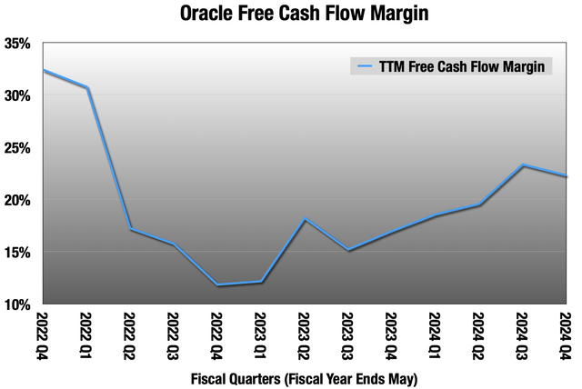 Chart of ORCL FCF margin