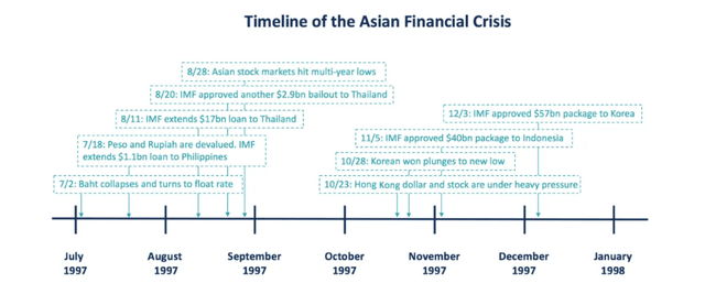 Timeline of Asian Financial Crisis