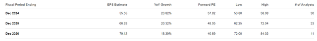 Seeking Alpha: Consensus Estimates for EPS