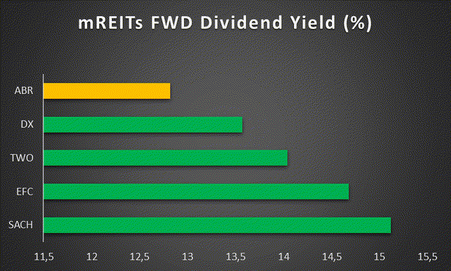 A chart comparing dividend yields