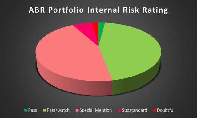 Internal risk rating chart