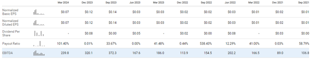 EBITDA