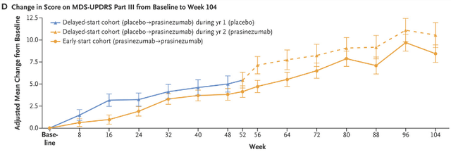 Change in Score on MDS-UPDR Part III from Baseline to Week 104