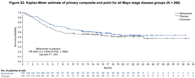 Kaplan Meier estimate of primary endpoint for all stage groups in 