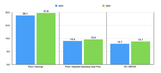 Trading Multiples