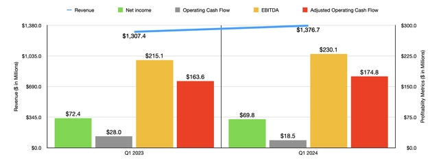 Financials