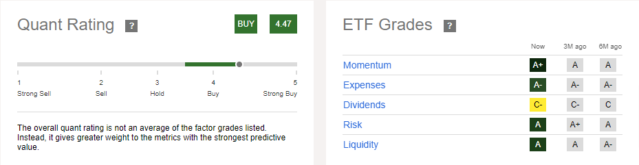 XLG quant rating